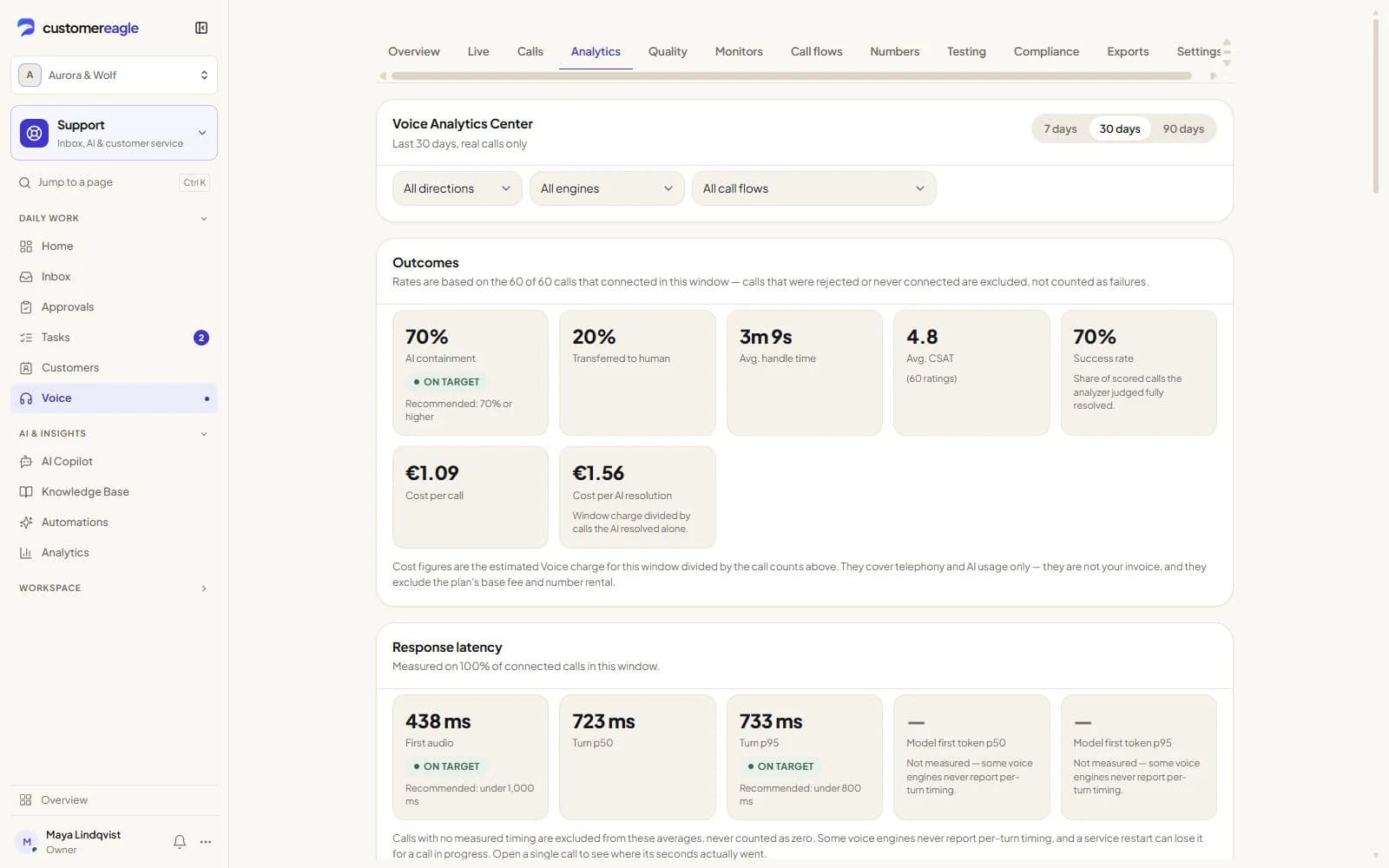 Screenshot of the Voice Analytics Center: outcomes, cost per call and response latency for the last 30 days.